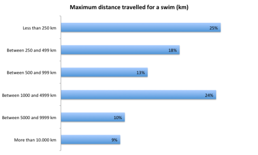 Distance travelled to swim  - x ray swimmer survey